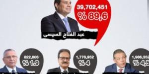 نتيجة الانتخابات الرئاسية 2024.. السيسى يفوز بولاية رئاسية جديدة (إنفوجراف)