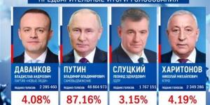 بعد
      فرز
      70%
      من
      الأصوات،
      بوتين
      يتقدم
      نتائج
      الانتخابات
      الرئاسية
      الروسية
      بنسبة
      87.16