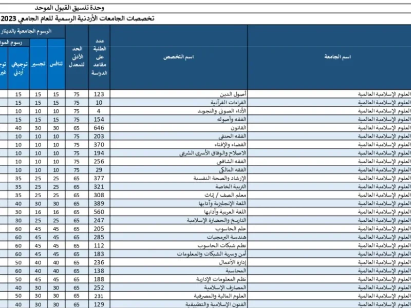 للجامعات العراقية .. معدلات القبول 2024 في العراق لطلاب الدور الثاني