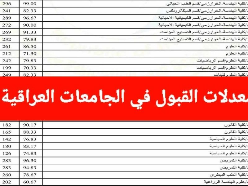 بالعراق للأدبي والعلمي معدلات القبول في الجامعات العراقية