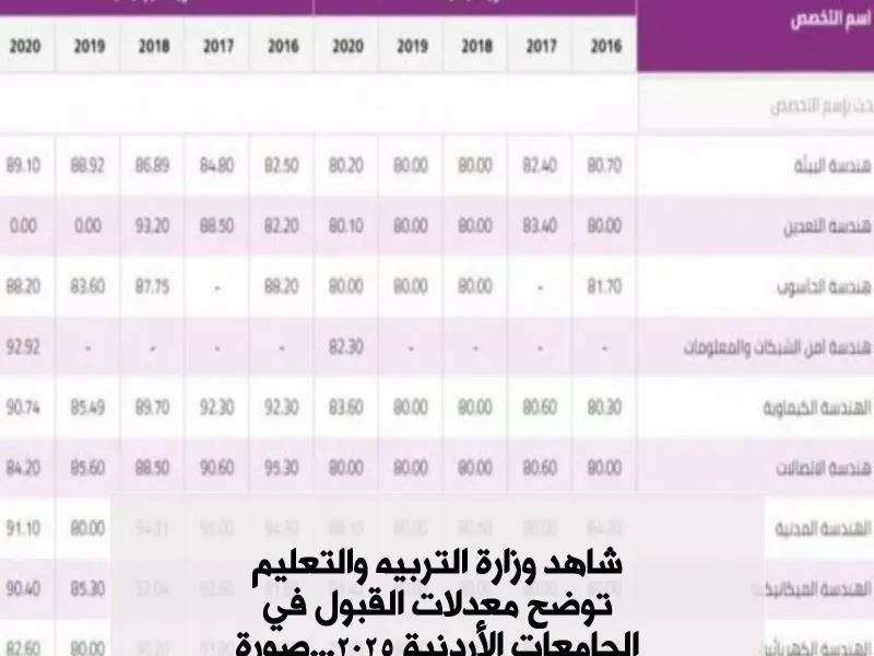 ” المؤشرات الكاملة” معدلات القبول في الجامعات 2024 في العراق