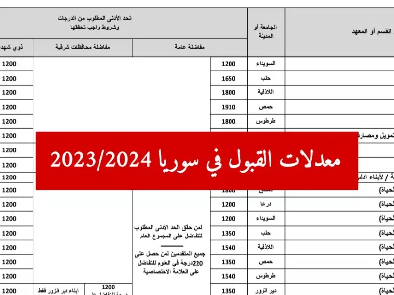 التسجيل في مفاضلة القبول للجامعات السورية 2024 وطرق إدخال الرغبات