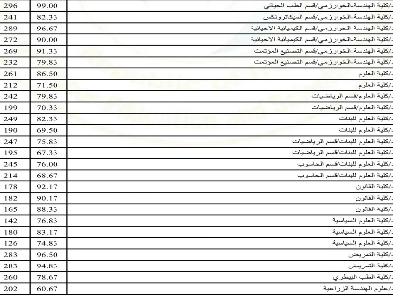 وزارة التعليم والبحث العلمي تعلنها … معدلات القبول بالجامعات العراقية