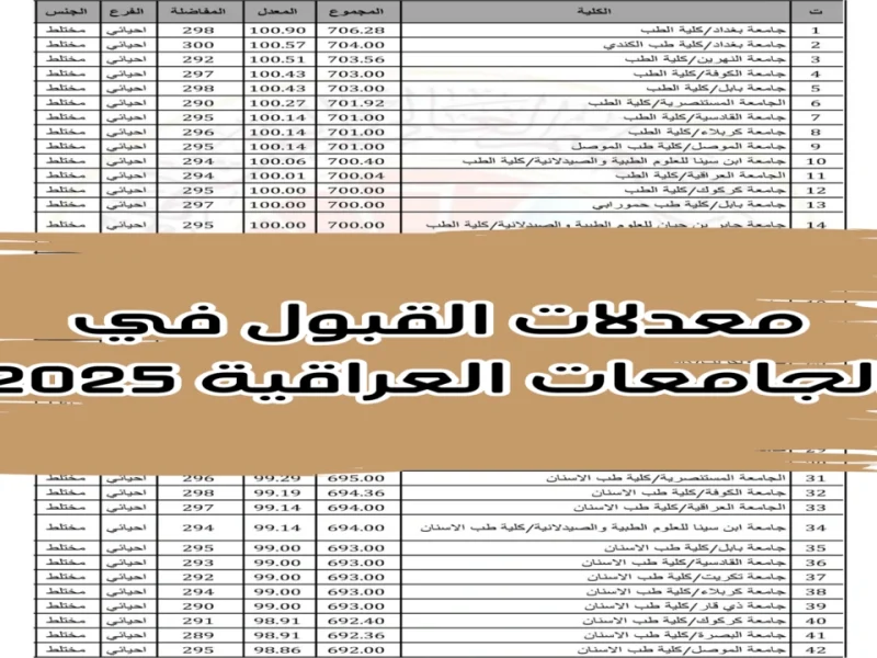 صدرت الآن .. معدلات القبول المركزي في الجامعات العراقية