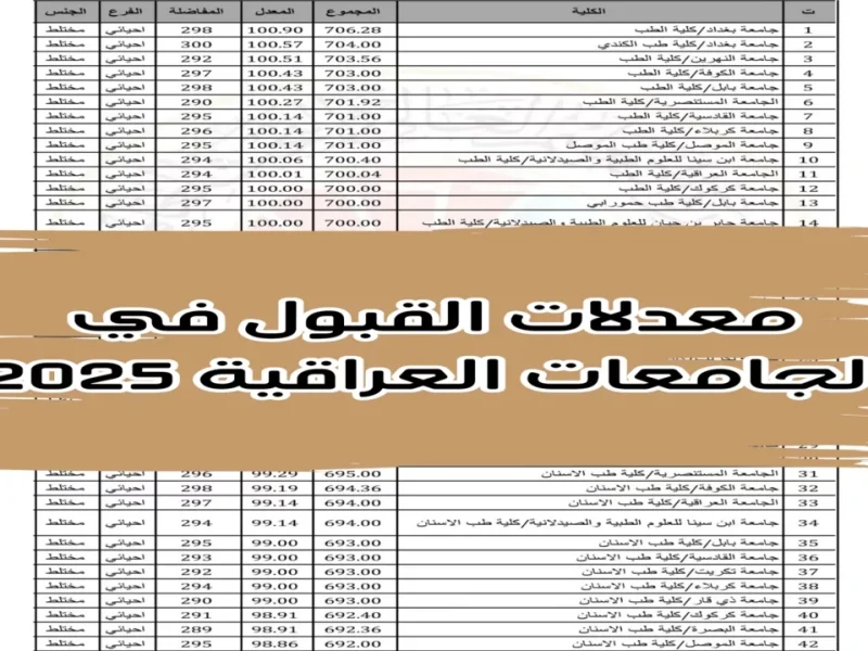 وزارة التعليم العراقي تُعلن معدلات القبول بالجامعات العراقية