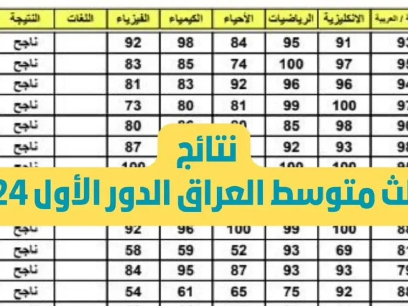 ” فورا ” إستعلم عن نتائج الثالث المتوسط الدور الثالث 2024 بالعراق لجميع المحافظات