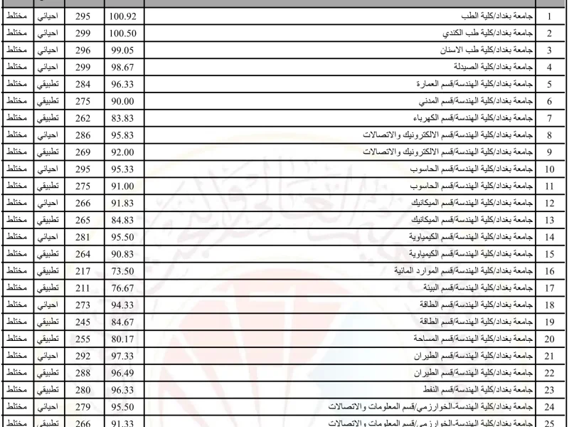 التربية العراقية تعلن عن نتائج القبول المركزي بالعراق 2024-2025