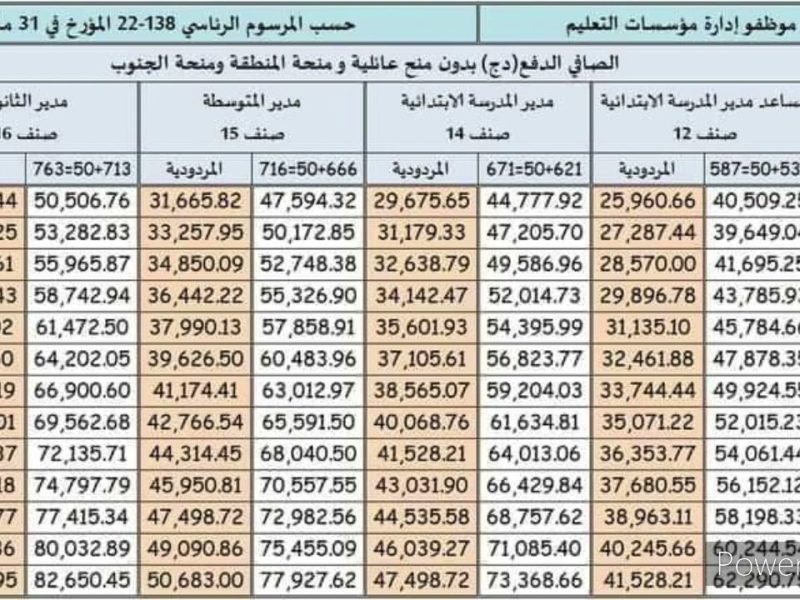 منحة المردودية تعرف على متوسط رواتب مشرفي ومساعدي التربية في الجزائر