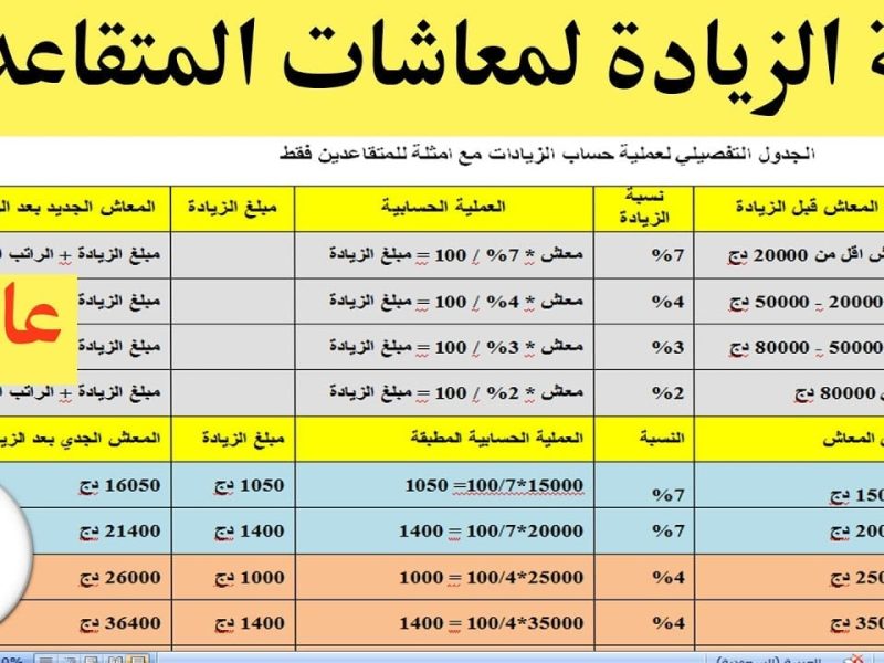 التوضيح الخاص بـ جدول رواتب المتقاعدين الجديد في الجزائر 2024 – 2025