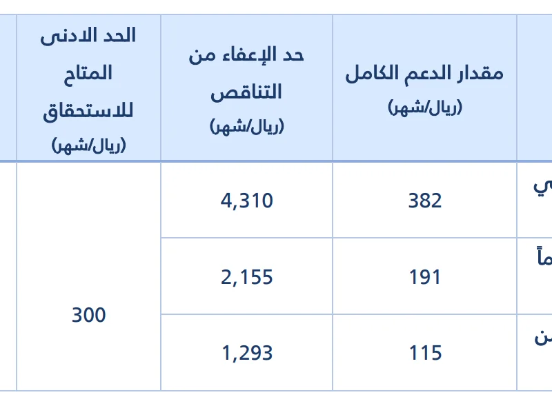 متى ينتهي الدعم الإضافي في حساب المواطن لعام 1446 خدمة المستفيدين توضح التفاصيل