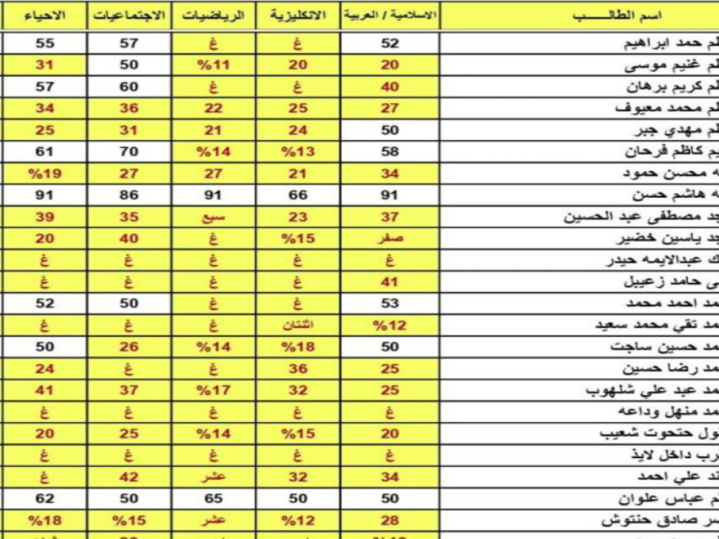 بعد الصدور مباشراً نتائج الثالث المتوسط الدور الثالث في العراق