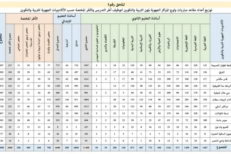 اللوائح المتاحة حالياً وماهي نتائج مباراة التعليم في المغرب عبر وزارة التربية الوطنية