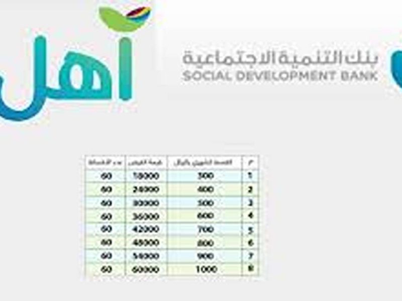 من هــُنا .. طريقة التقديم على قرض آهل بنك التنمية الاجتماعية 1446