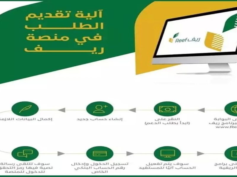 عبر ريف بالخطوات .. تعرف علي طرق التسجيل في دعم ريف وشروط القبول