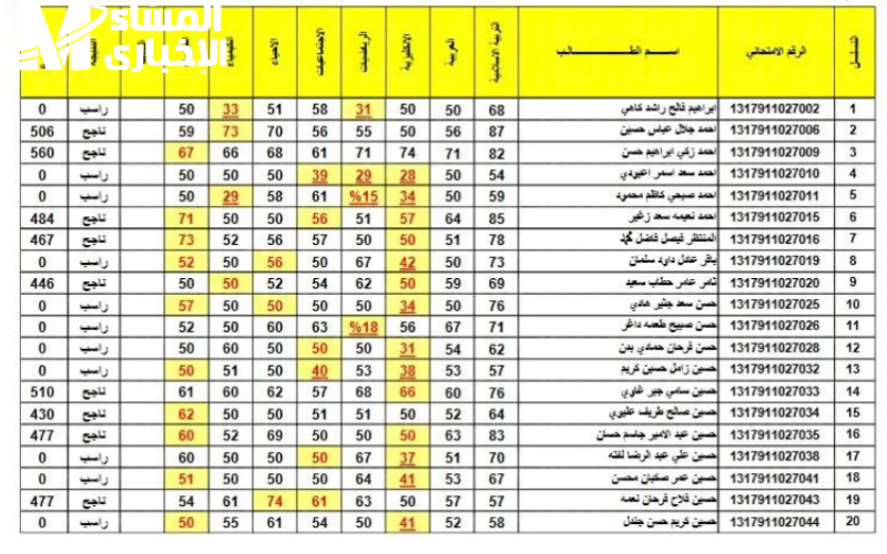 في فلسطين نتائج امتحان حادي عشر غزة دورة 2024 