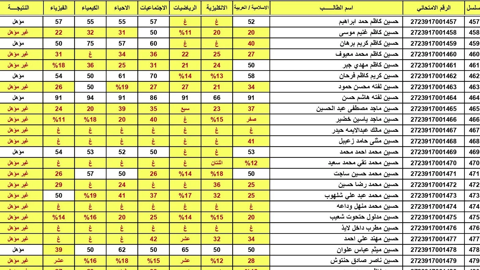 التربية العراقية توضح نتائج السادس الإعدادي الدور الأول في العراق - المساء الاخباري