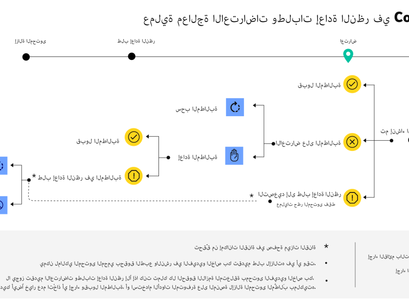 أسباب الاعتراض على المنح والقروض الطلابية 2025