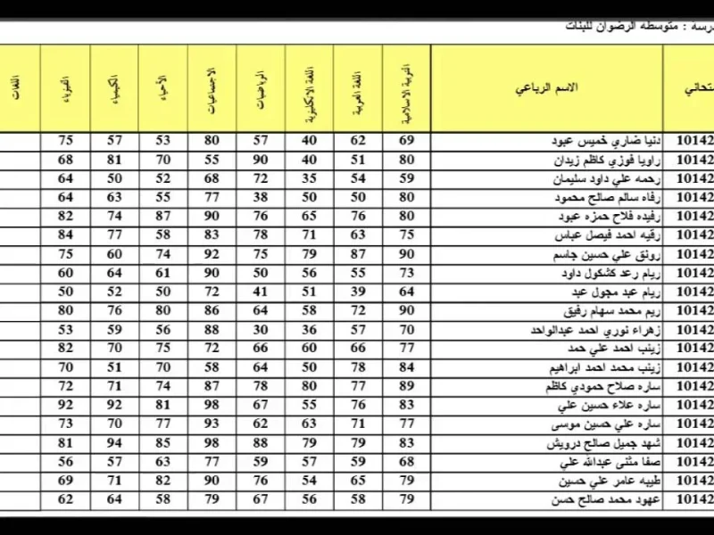 في جميع محافظات العراق إستعلم عن ظهور نتائج الثالث المتوسط والسادس الاعدادي الدور الأول 