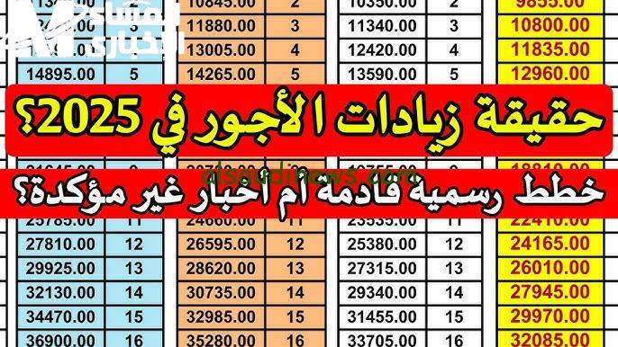 كم تبلغ قيمة الحد الأدنى للأجور والمعاشات في المغرب 2025