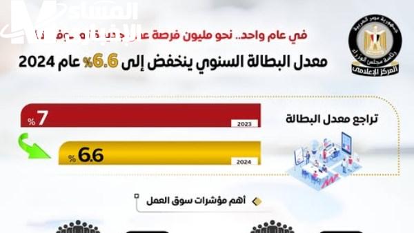 زلزال اقتصادي يهز البلاد.. البطالة تتهاوى إلى 6.6% تحت قيادة رئيس الوزراء هل نحن على أعتاب عصر ذهبي جديد