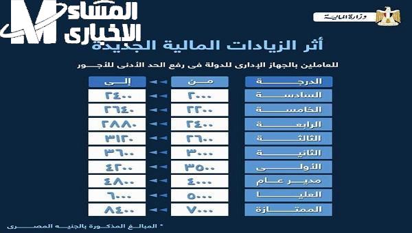 المرتبات فيها خبر حلو.. جدول المرتبات في مصر 2025 بعد العلاوة اتحدث