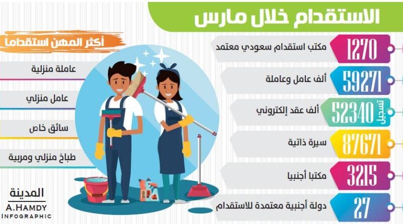 قسط الاستقدام براحتك .. رسوم استقدام العمالة المنزلية عبر مساند 1446 بـ3 خطط مرنة