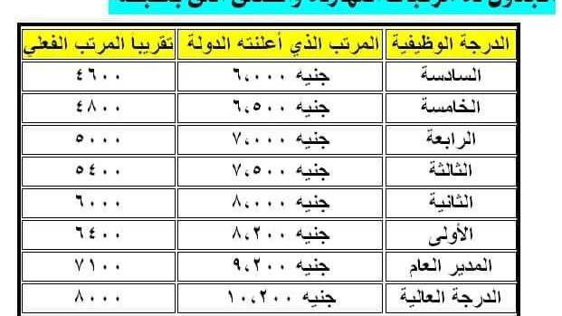 جدول مرتبات الموظفين الجديد