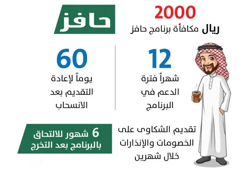 2000 ريال بقت متاحة.. التسجيل في حافز فتح أبوابه وفرصتك دلوقتي مكسب مضمون