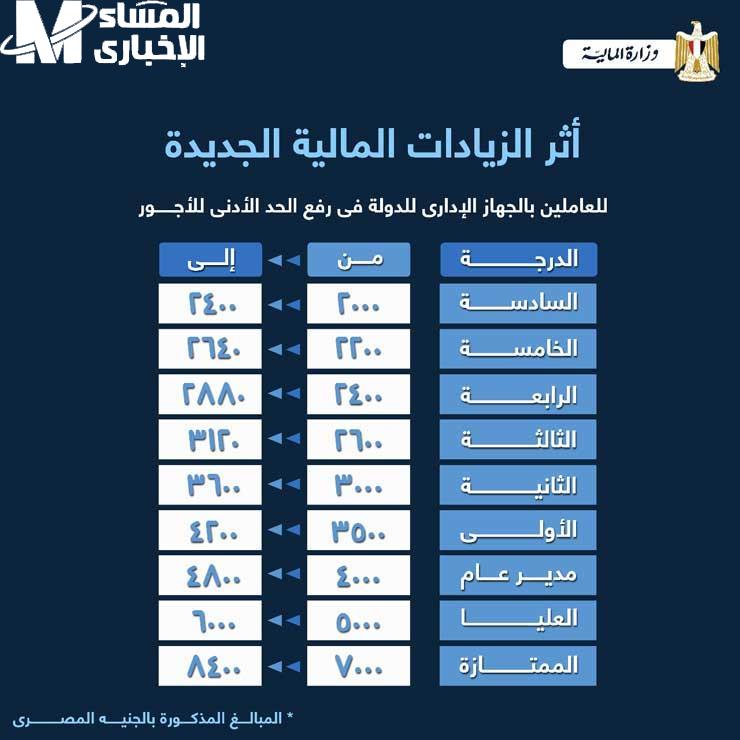 جدول مرتبات الموظفين الجديد