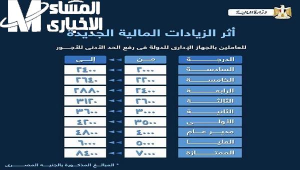 الخير جاي زحف.. تفاصيل جدول مرتبات الموظفين الجديد 2025 وفقًا للدرجة الوظيفية والزيادات المنتظرة