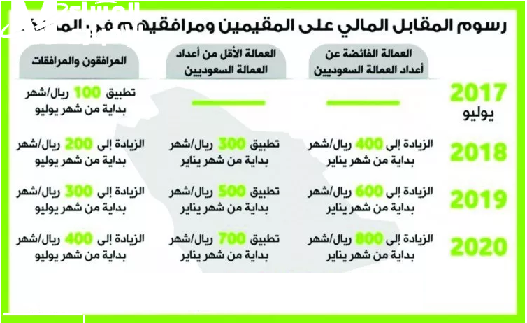 الإعفاء وصل بفئات واضحة .. رسوم المرافقين للمقيمين مواليد السعودية توجيه خاص
