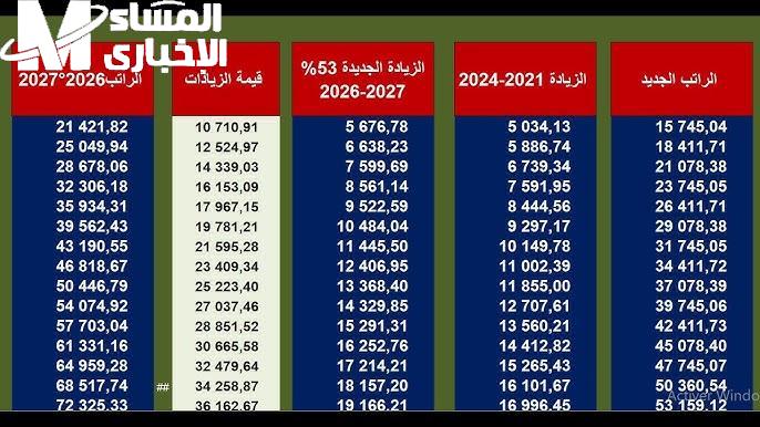 المغرب يعلن الزيادة الجديدة مايو 2025
