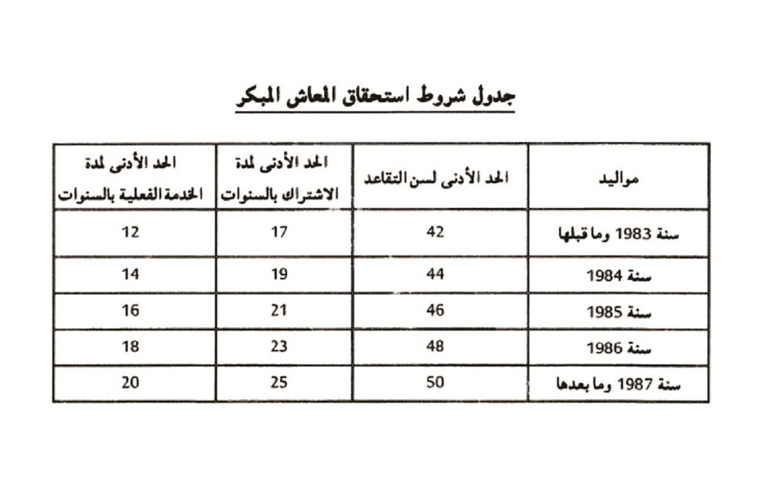 مرتبات التقاعد الجديدة