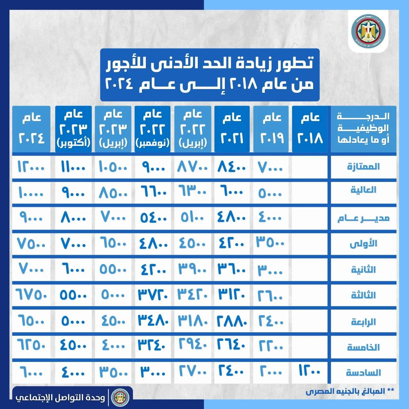 جدول الأجور الجديد