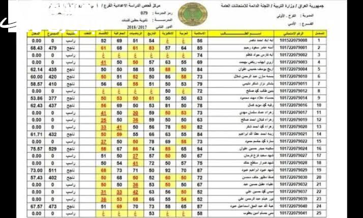 استنى وهقولك الرابط.. نتائج السادس الابتدائي الدور الأول في العراق 2025 رسميًا