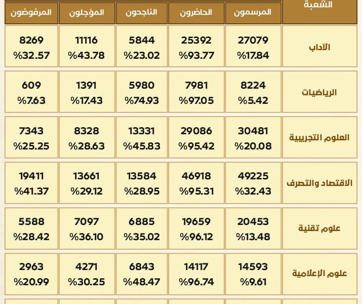 الأرقام قلبت التوقعات.. كم نسبة النجاح بكالوريا 2025 والنتائج فاقت التوقعات