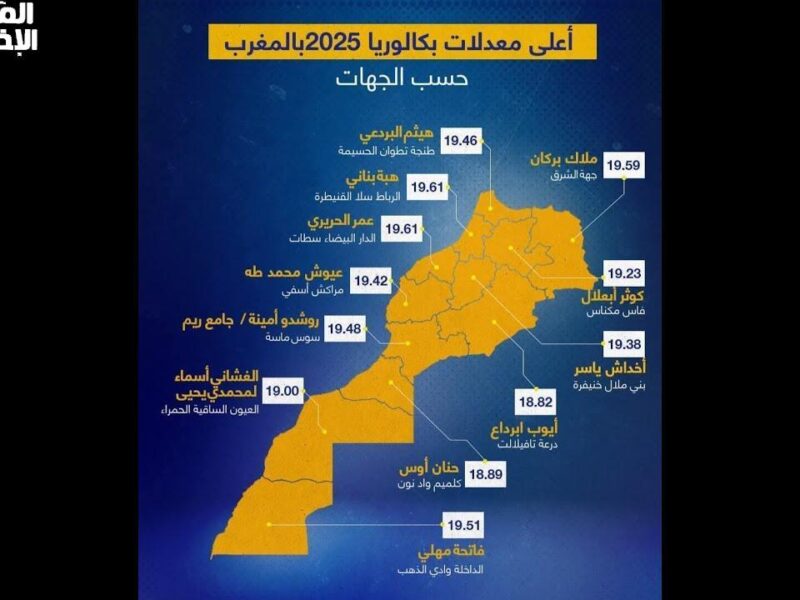 الوزارة تنشرها رسميا نتائج البكالوريا المغرب 2025 الدورة العادية متوفرة الآن إلكترونيا
