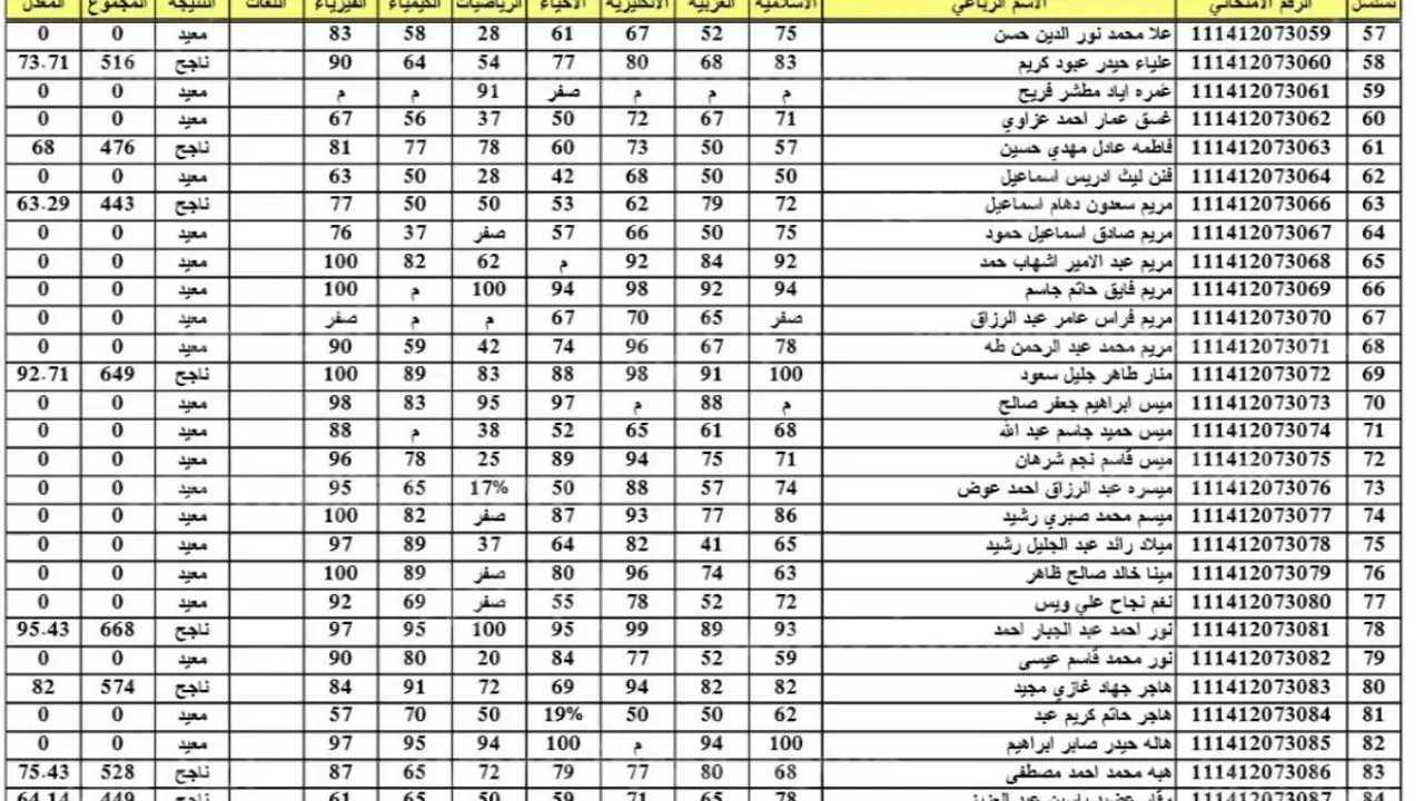 نتائج الصف السادس الابتدائي