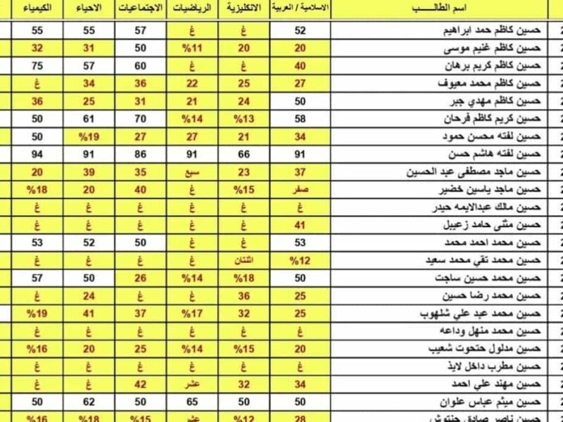 النتيجة نورت المنصة.. عبر نتائجنا استعلم عن نتائج الثالث المتوسط الدور الأول 2025 من غير أي انتظار