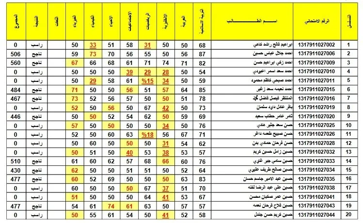 نتائج الثالث متوسط الدور الأول