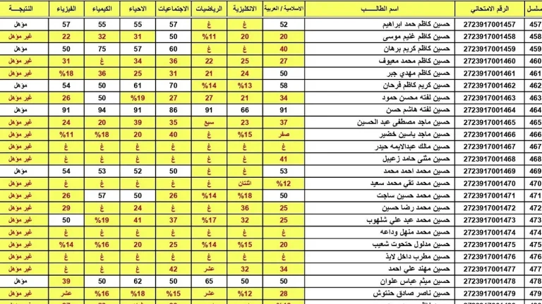ادخل رقمك واستعلم الآن.. نتائج السادس الإعدادي بالعراق 2025 الدور الأول  بالرقم الامتحاني بدون تأخير